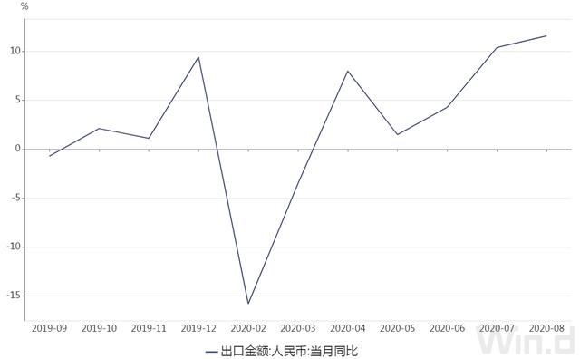 前8月我國外貿(mào)出口增長0.8% 8月當(dāng)月增長11.6%