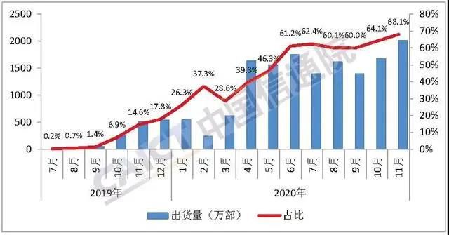 5G手機(jī)11月出貨2013萬部 占比近7成創(chuàng)新高