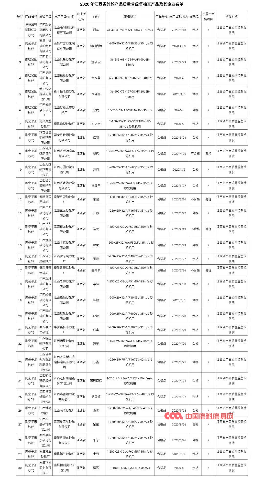 江西公布2020年砂輪產(chǎn)品抽檢結果 4批次不合格