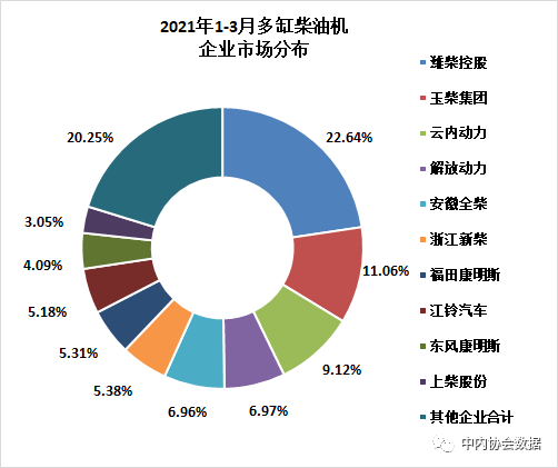  2021年3月內(nèi)燃機(jī)行業(yè)銷量雙比均大幅上升