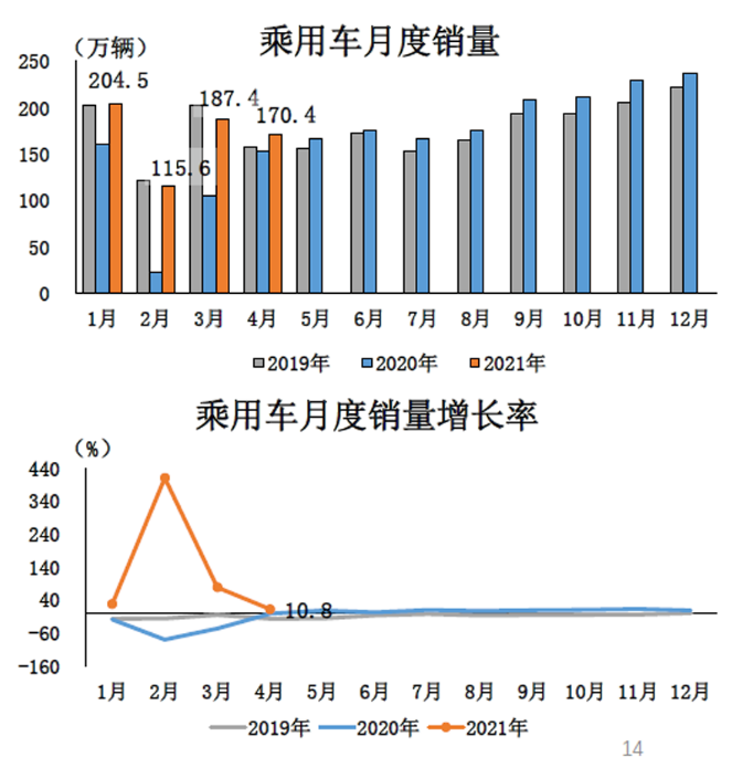 4月汽車產(chǎn)銷環(huán)比下降 貨車降幅明顯