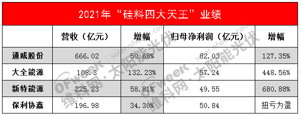 “硅料四大天王”爆賺200億，硅料漲價何時休？
