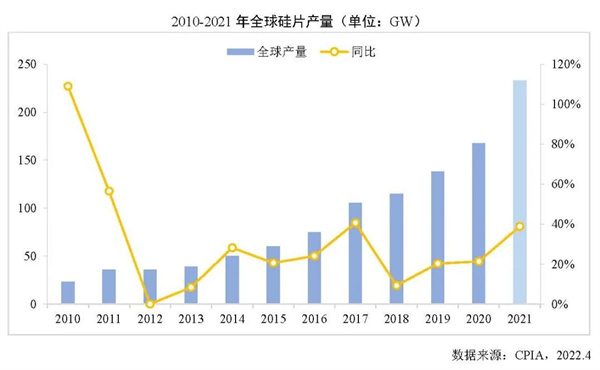 2021年我國硅片產(chǎn)量占全球總產(chǎn)量的97.3%