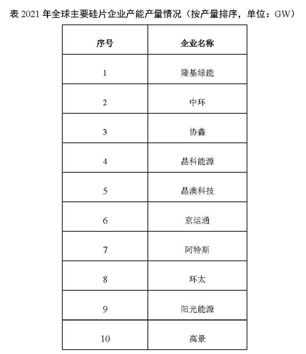 2021年我國硅片產(chǎn)量占全球總產(chǎn)量的97.3%