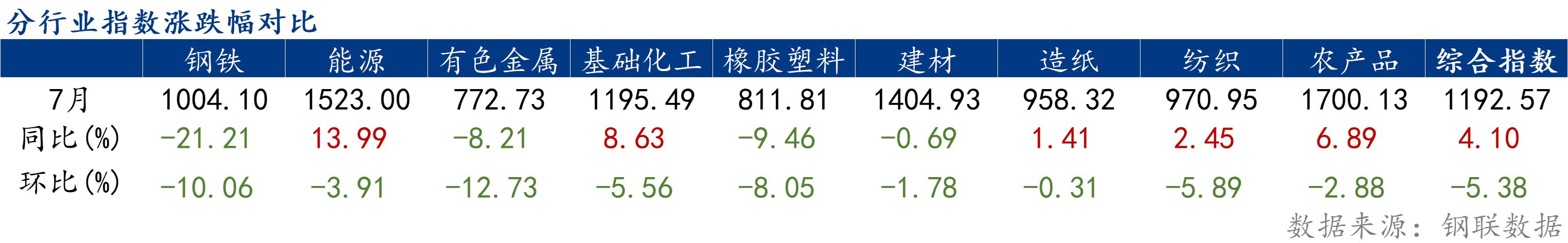 7月份大宗商品價格指數(shù)下跌，后期或震蕩反彈