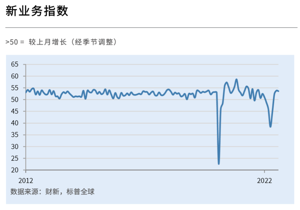 中國8月財新服務(wù)業(yè)PMI為55 創(chuàng)下2021年6月以來次高