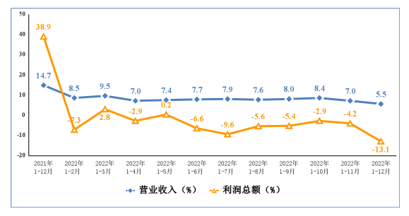 2022年電子信息制造業(yè)運行情況