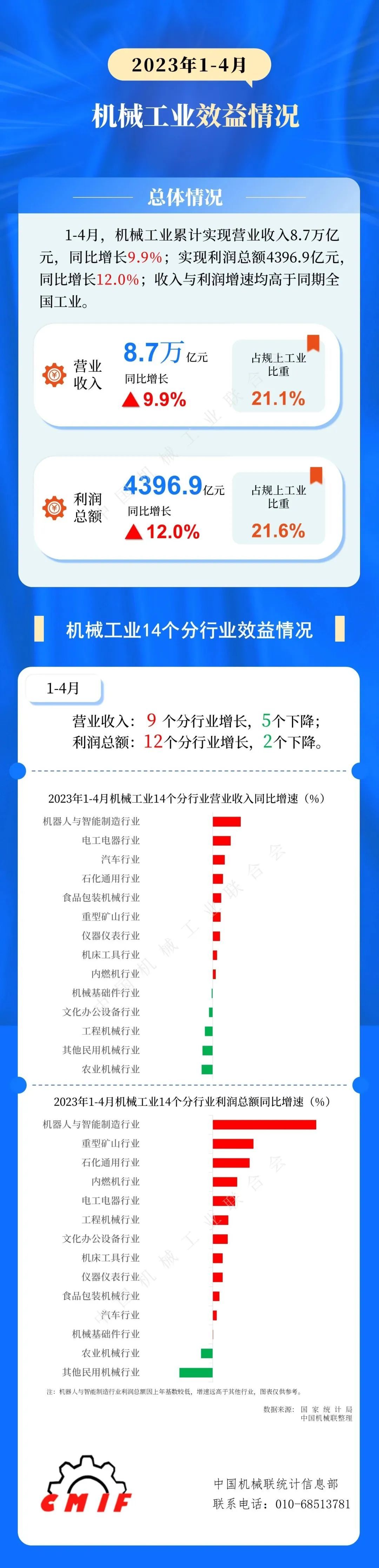 中機聯：1-4月機械工業累計實現營收8.7萬億，同比增長9.9%