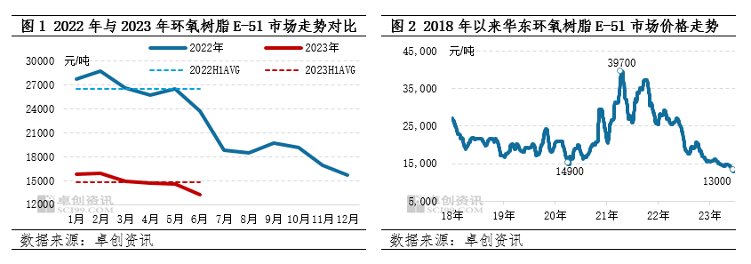 上半年環氧樹脂市場分析回顧，下半年走勢預測