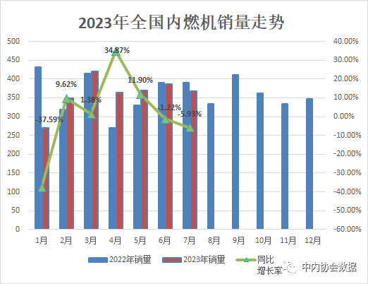 中內(nèi)協(xié)：7月內(nèi)燃機(jī)銷量367萬(wàn)臺(tái)，同環(huán)比“雙降”