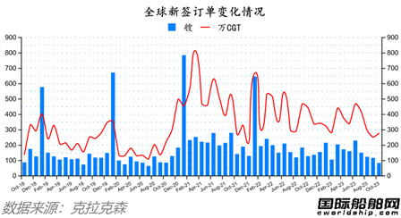82艘！量價齊增！最新全球造船業月報出爐