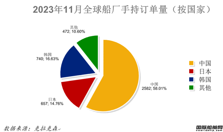 量價齊增！最新全球造船業月報出爐