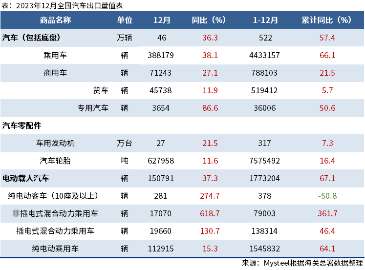 海關總署：2023年中國出口汽車522萬輛，同比增57.4%