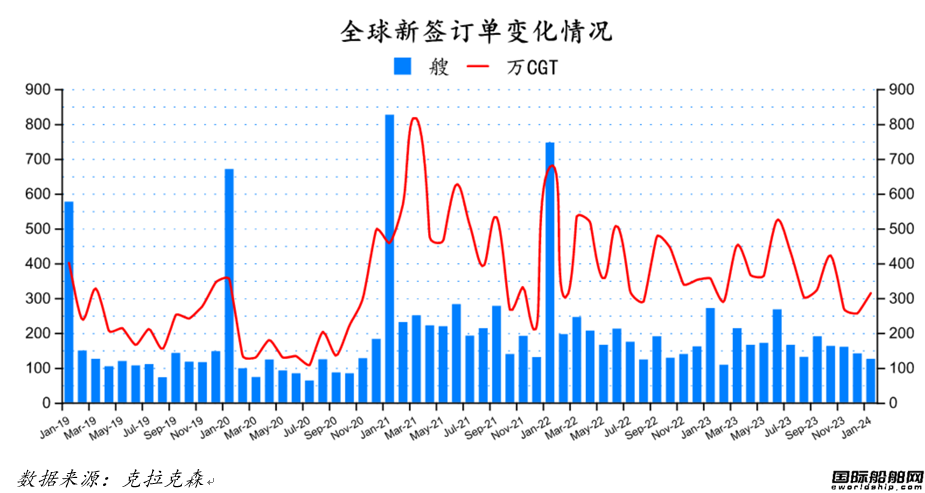 125艘！船價上升！最新全球造船業月報出爐