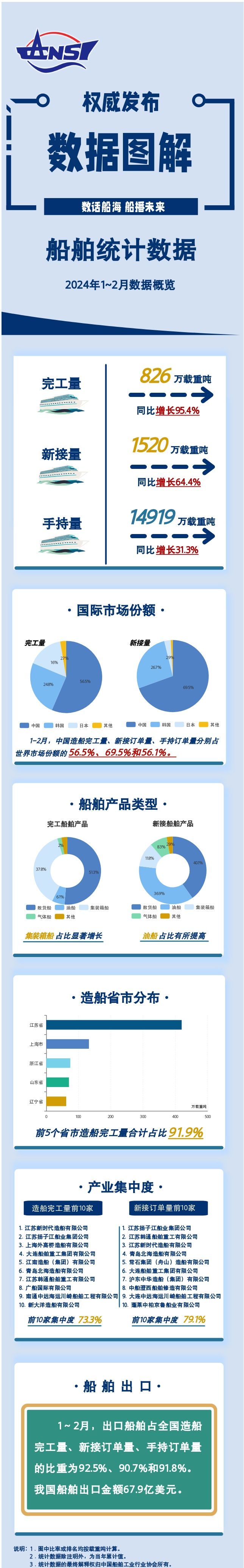 1-2月全國造船完工量826萬載重噸，同比增長95.4%