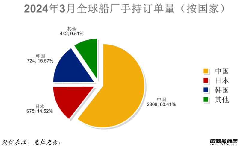 96艘！船價續漲！最新全球造船業月報出爐