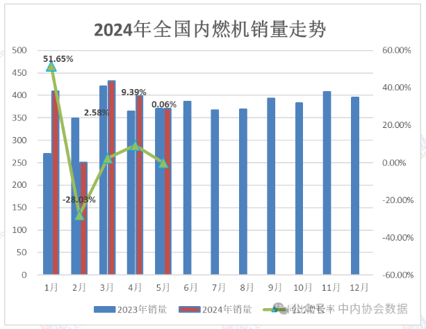 中內(nèi)協(xié)：1-5月內(nèi)燃機(jī)累計(jì)銷量1859.94萬臺，同比增4.9%