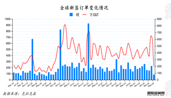 85艘！訂單大跌船價齊漲！最新全球造船業月報出爐