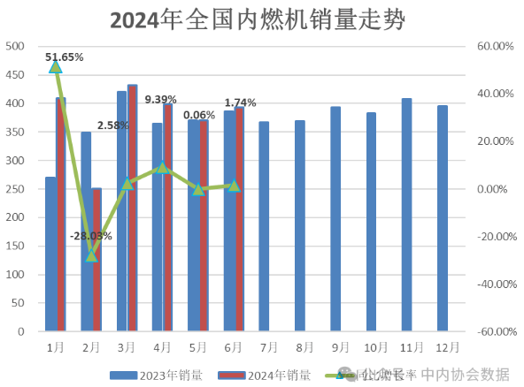 中內(nèi)協(xié)：上半年內(nèi)燃機(jī)累計(jì)銷量2253.29萬臺(tái)，同比增4.36%