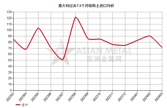意大利2024年3月份鋁礬土進(jìn)口量同比減少43.91%