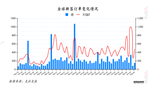 150艘！量價齊增！最新全球造船業(yè)月報出爐