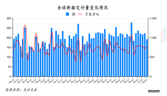 150艘！量價齊增！最新全球造船業(yè)月報出爐