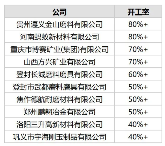 10月份中國(guó)開(kāi)工率最高10家棕剛玉生產(chǎn)商
