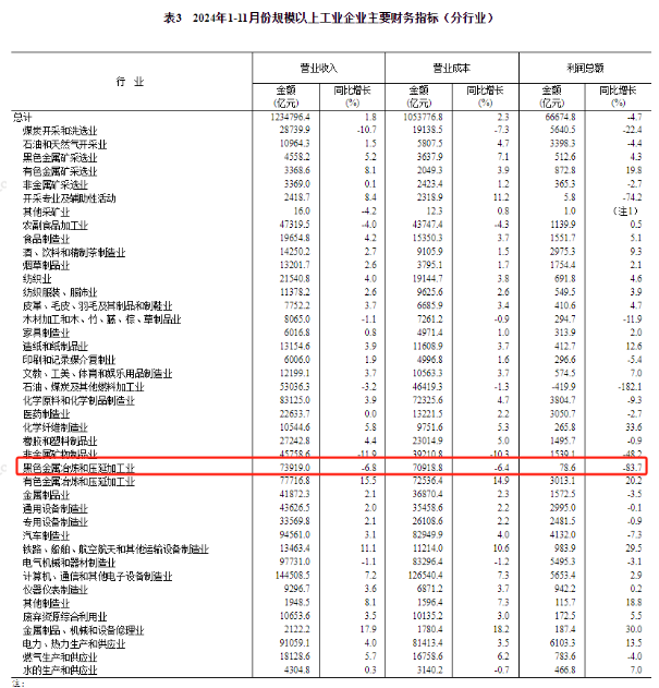 國家統(tǒng)計局：前11月鋼鐵行業(yè)利潤總額78.6億元，實現扭虧為盈
