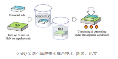 深入解析 GaN 器件金剛石近結(jié)散熱技術(shù)：鍵合、生長(zhǎng)、鈍化生長(zhǎng)