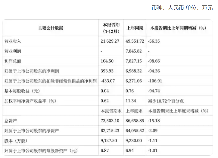 惠豐鉆石業(yè)績(jī)快報(bào)：2024年凈利潤393.93萬元，同比下降94.36%