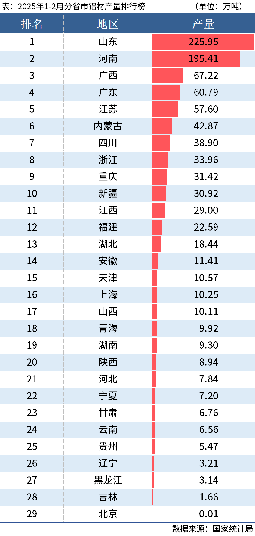 國家統(tǒng)計局：1-2月全國分省市鋁材、氧化鋁產量出爐