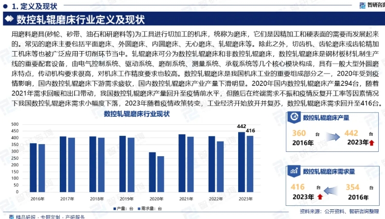 中國數控軋輥磨床行業(yè)發(fā)展概況、市場需求及投資前景預測