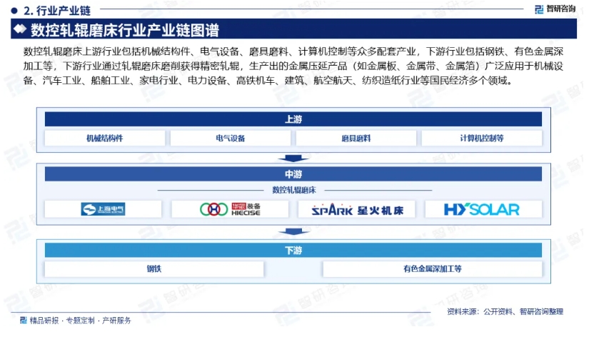 中國數控軋輥磨床行業(yè)發(fā)展概況、市場需求及投資前景預測