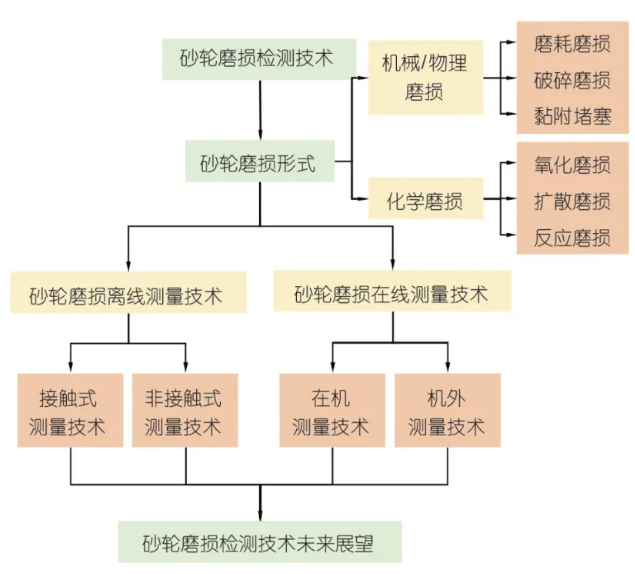 砂輪磨損補(bǔ)償技術(shù)研究與應(yīng)用