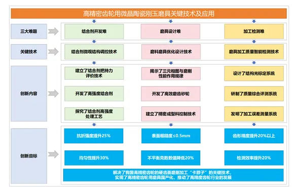 全國磨料磨具行業(yè)技術(shù)創(chuàng)新獎系列報道——白鴿磨料磨具有限公司“高精密齒輪磨削用微晶陶瓷磨具”