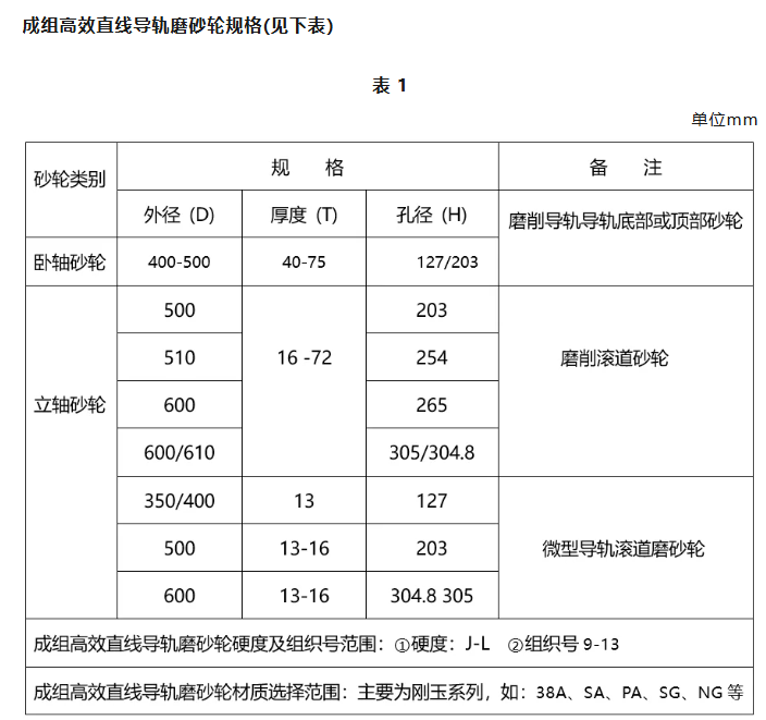 全國(guó)磨料磨具行業(yè)技術(shù)創(chuàng)新獎(jiǎng)系列報(bào)道——江西冠億研磨股份有限公司“成組高效低溫直線(xiàn)導(dǎo)軌磨砂輪”