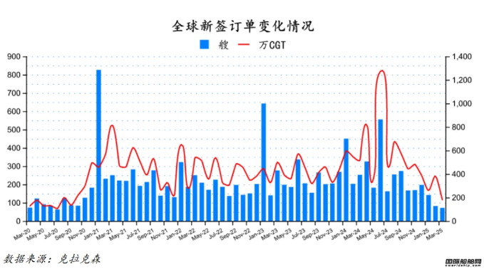 72艘！訂單下跌排名又變！最新全球造船業(yè)月報出爐