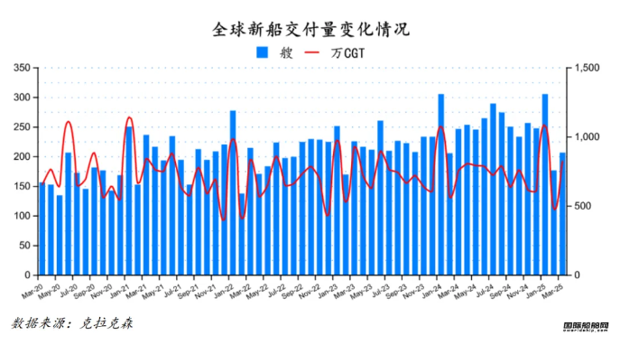 72艘！訂單下跌排名又變！最新全球造船業(yè)月報出爐