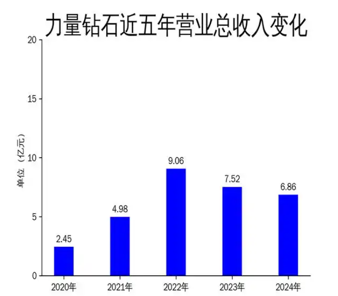 力量鉆石2024年財(cái)報(bào)：營收利潤雙降，技術(shù)優(yōu)勢(shì)難掩市場(chǎng)挑戰(zhàn)