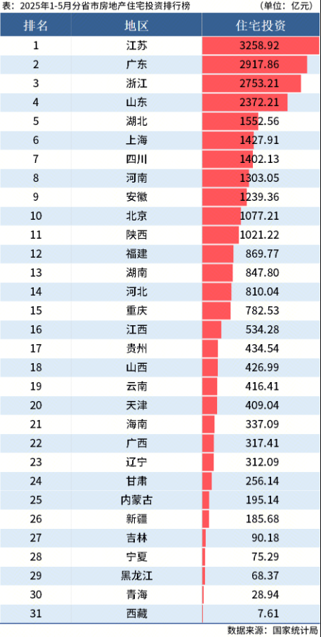 國家統(tǒng)計局：1-5月全國分省市房地產投資數據出爐