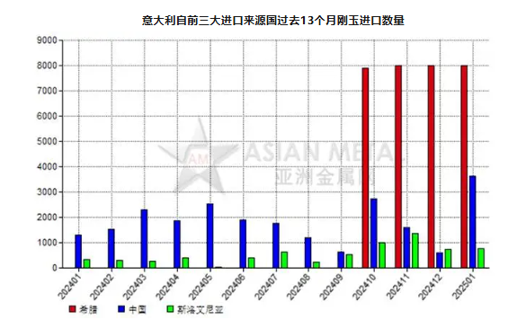 意大利2025年1月份剛玉進口量同比上升286.44%