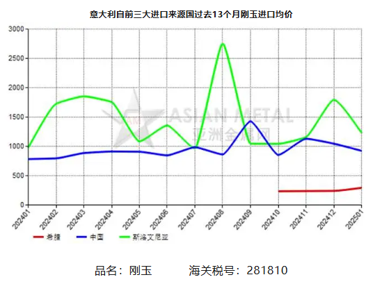 意大利2025年1月份剛玉進口量同比上升286.44%