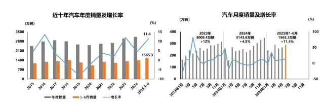 上半年汽車產銷同比均成兩位數增長