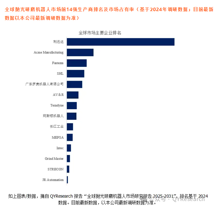 全球拋光研磨機器人市場前10強生產(chǎn)商排名及市場占有率