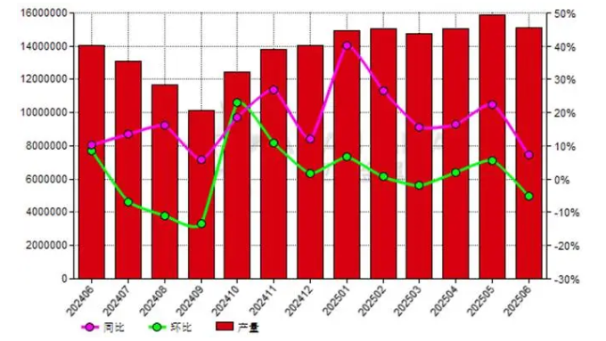 6月份非洲鋁土礦產量同比上升7.25%