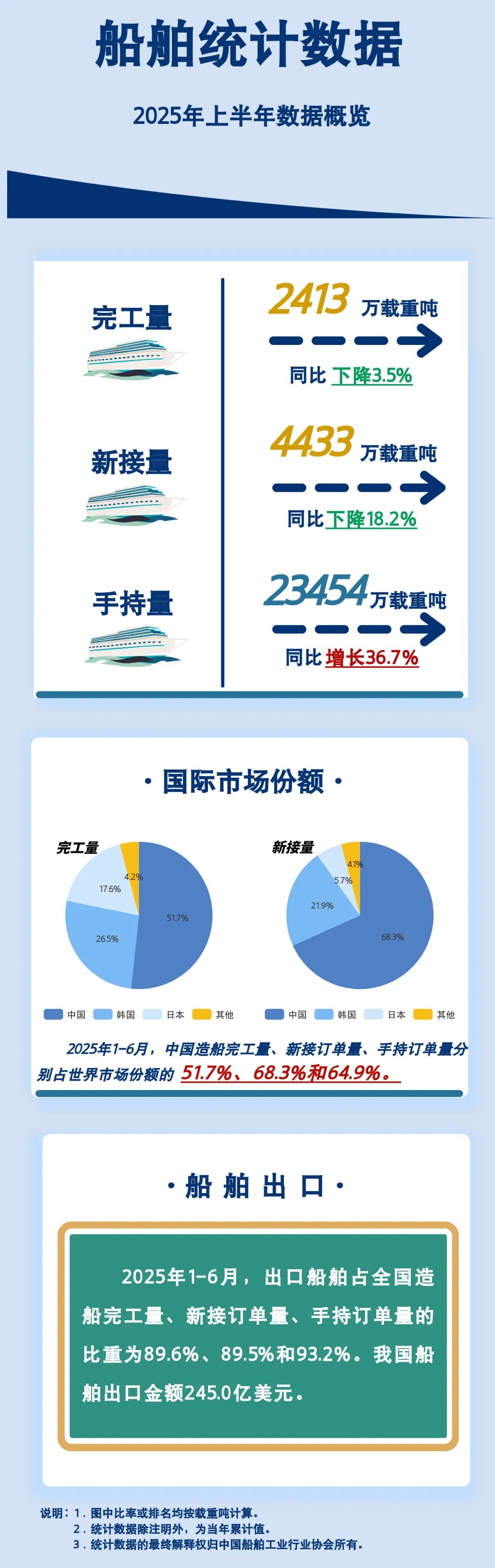 市場(chǎng)信息 | 工程機(jī)械、船舶、重型機(jī)械等領(lǐng)域上半年運(yùn)行情況