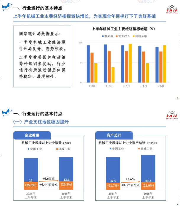 中機聯：上半年我國機械工業實現利潤總額7912.1億，同比增9.4%
