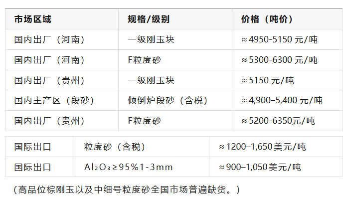 棕剛玉最新價格（2025.08.01）