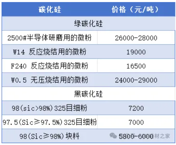 搶先看！本周碳化硅/硅微粉價格