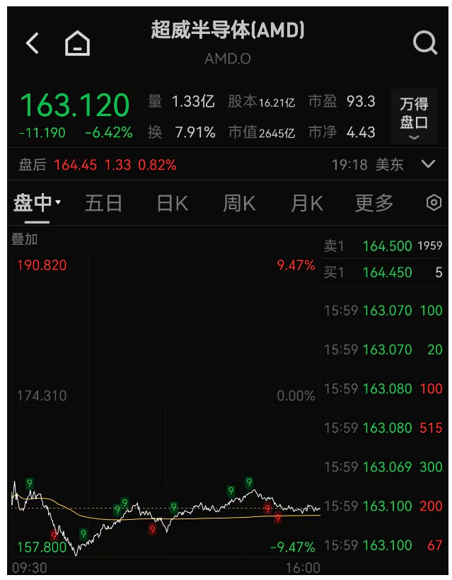 特朗普：美將對芯片、半導體征收約100%關稅